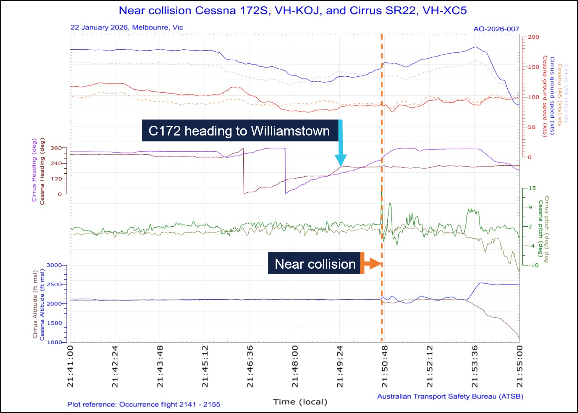 The image is a graphical depiction of the data obtained from the Garmin G1000 units fitted to the 172 and SR22. The graph contains key recorded parameters such as indicated airspeed, groundspeed, heading, pitch attitude and altitude. 