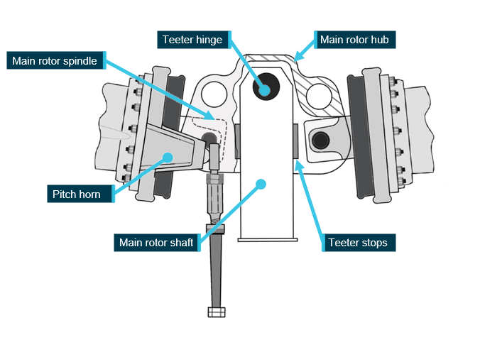 A graphical representation of a Robinson main rotor hub assembly with labels of the key components.