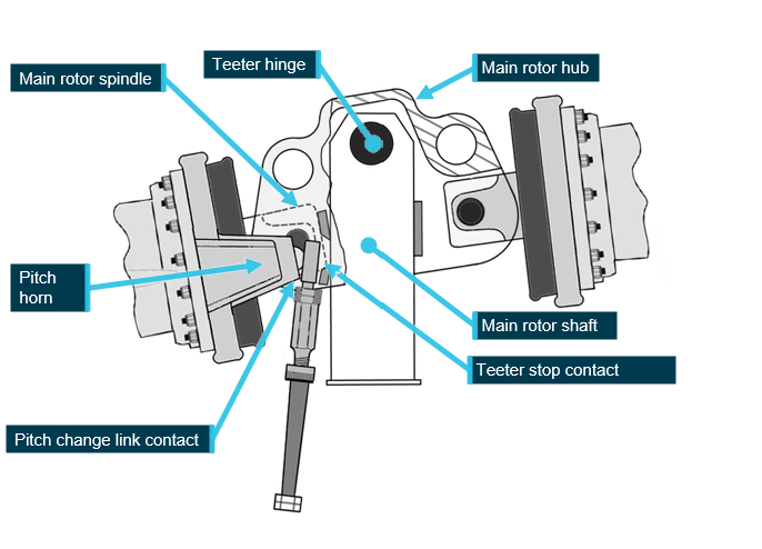 A graphical representation of a Robinson main rotor hub assembly, while undergoing mast bumping, with labels of the key components.