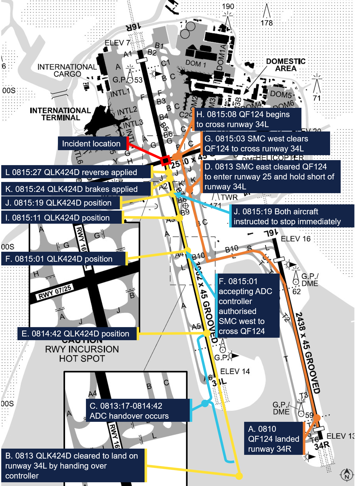 The image is a pilot briefing document which so a simplistic view of Sydney Airport's runways, taxiways, and terminals. It also provides critical information to pilots about the airport design. This image is annotated with the path each aircraft with timestamps at important points in the sequence of events.
