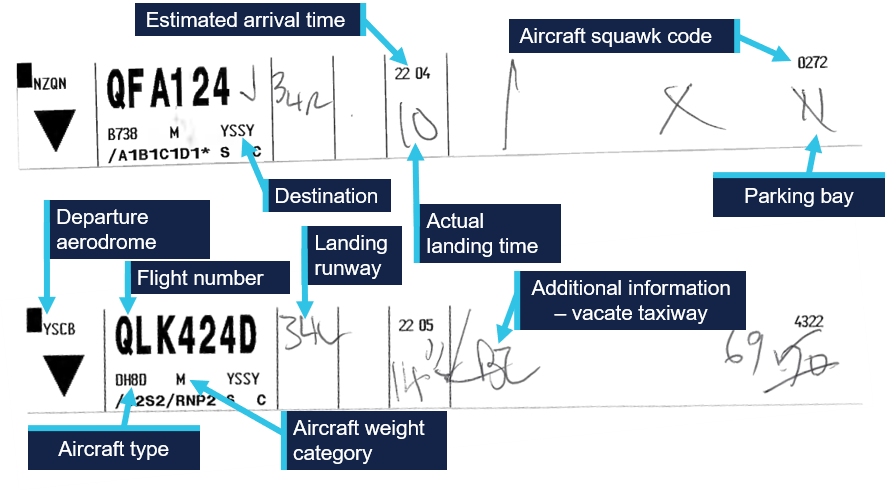The image is of the flight strips used by air traffic controllers on the day of the occurrence for QF124 and QLK424D. It is annotated by the ATSB to point out the important information.