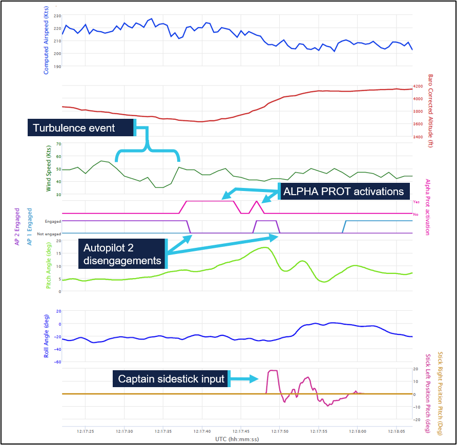 Graphical representation of recorded flight data. Annotated are the: wind speed changes showing the turbulence event, the ALPHA PROT activations, the autopilot 2 activations and the captain's sidestick inputs.