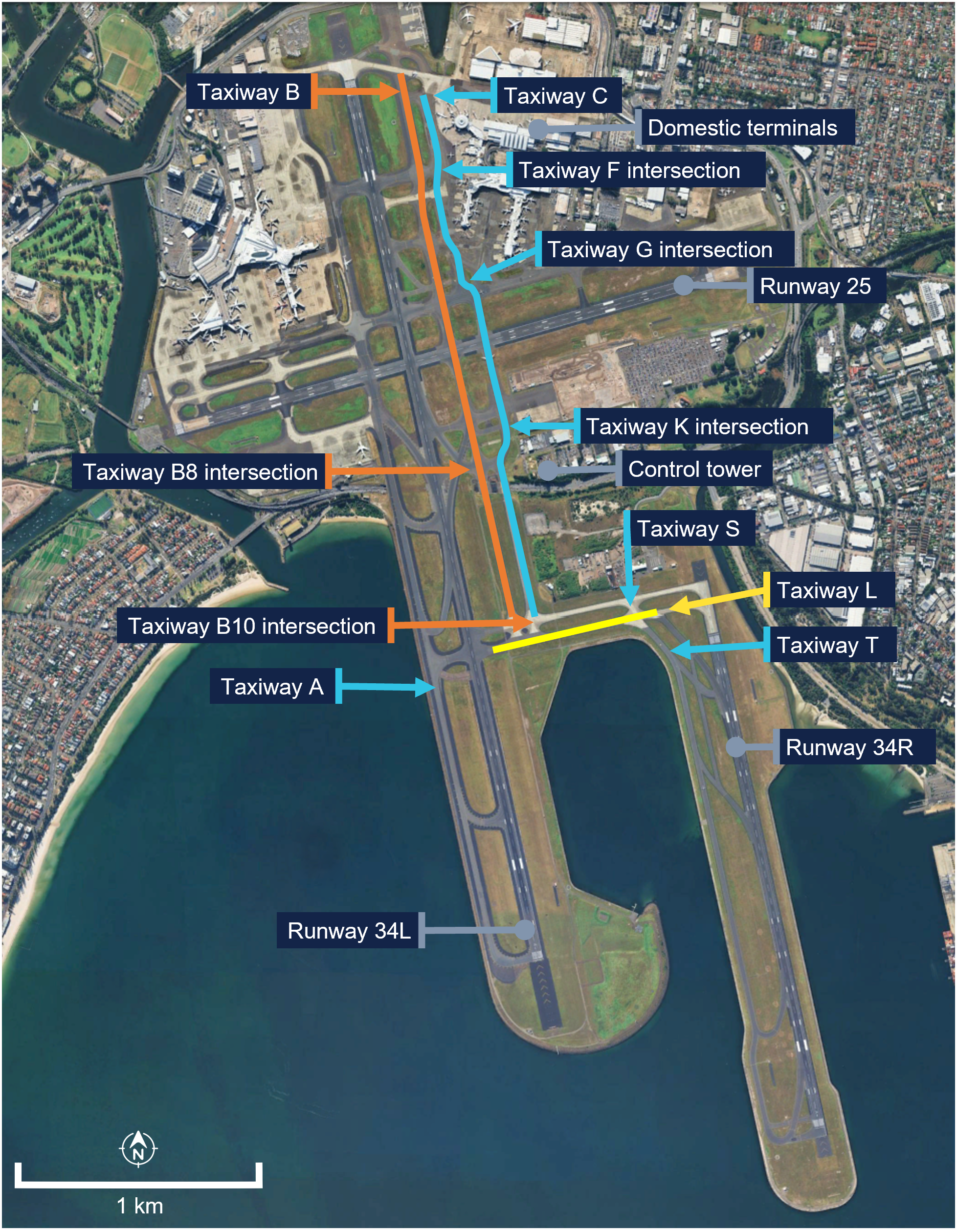 A Google Earth overview of Sydney airport with key taxiways and intersections highlighted and labelled. Taxiway C is shown in blue, and taxiway B in orange, both running north-south. Taxiway lima is shown in yellow below them, running east-west.
