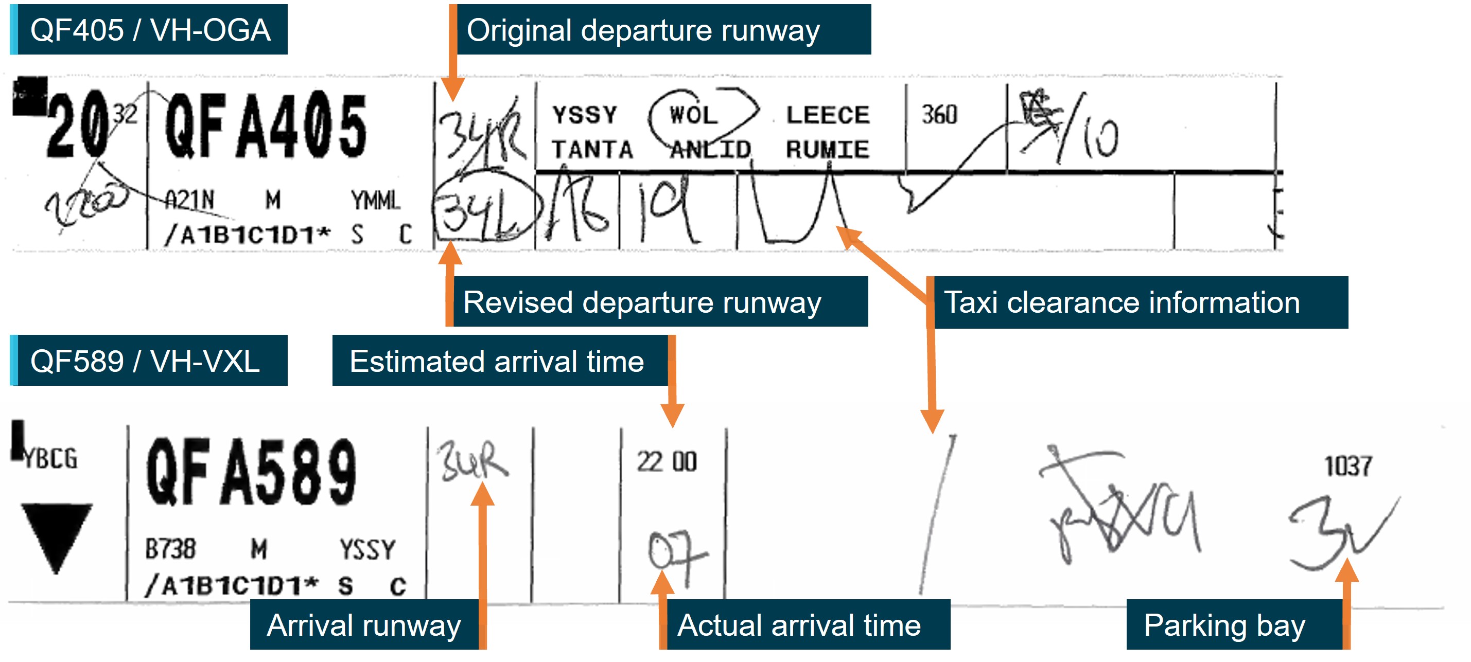 Images of flight progress strips for QF405 and QF589 showing key information such as arrival and departure times, runways and taxi clearance information.