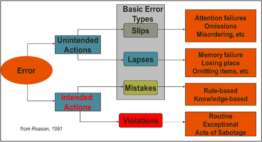 Human factors error types table showing either unintended or intended actions and basic error types with examples.