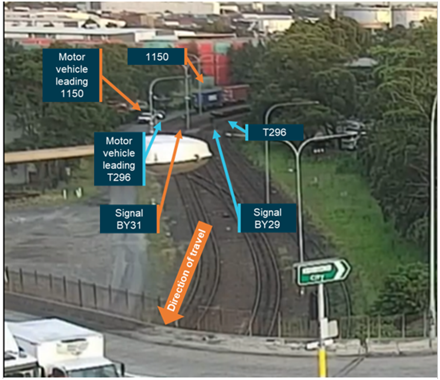 Train T296 begins its propelling movement. The motor vehicle for train 1150 overtakes the motor vehicle for T296.