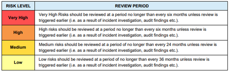 Table showing the required ARTC risk review period in months, based on the identified risk level.