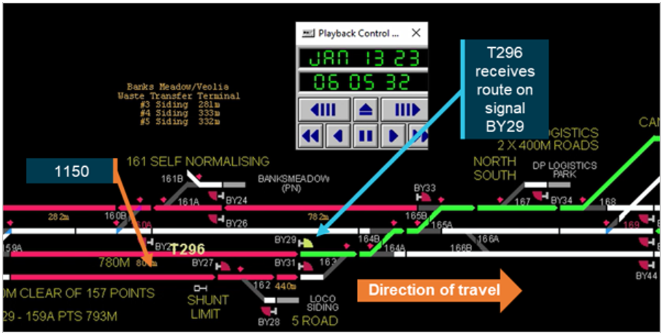 A screen shot of the signalling system clearing signal BY29 for train T296 to proceed prior to the incident. Signal BY31 for train 1150 remains in the stop position.