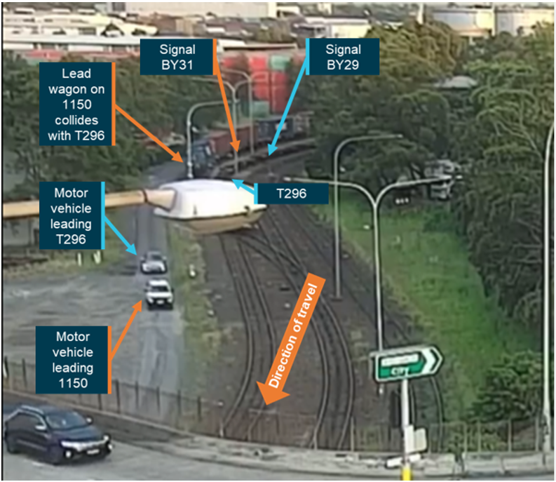 The rear wagon on train 1150 has collided with the 4th last wagon on train T296. This has occurred because the 2 tracks converge at this point to form 1 track.