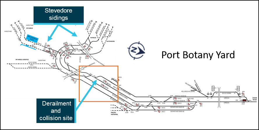 Diagram of the Port Botany yard track layout from the ARTC Network Information Book