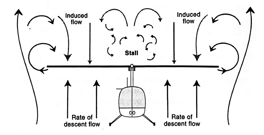 Line diagram illustrating the circular airflow patterns around the main rotor disk that occur during vortex ring state.