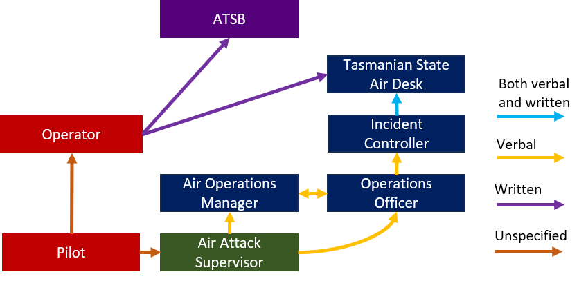 Flowchart-type diagram, showing written, verbal and unspecified reporting lines of individuals and organisations.
