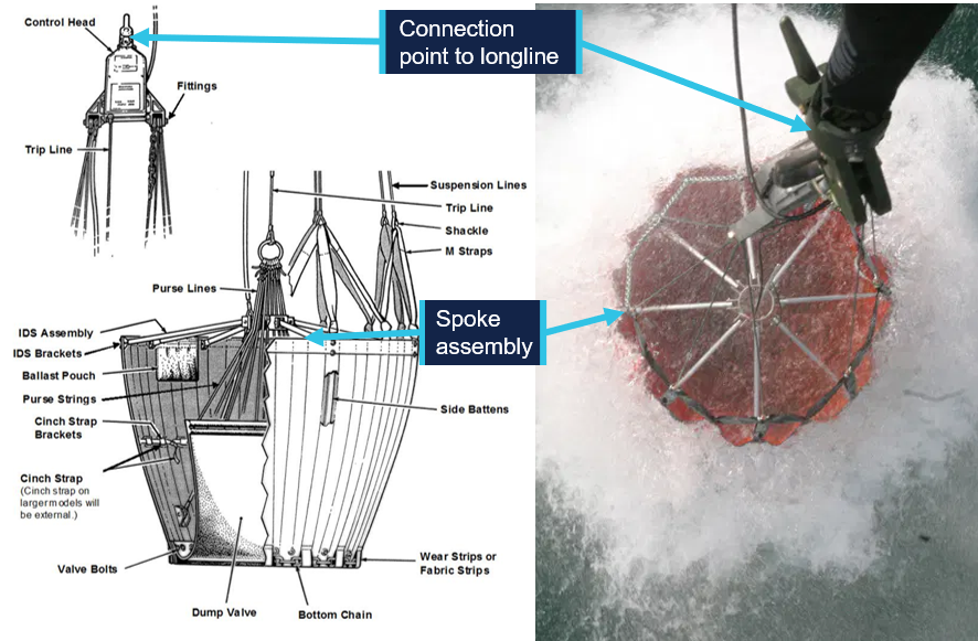 Cutaway diagram of the bucket and a top down view of the bucket being raised from water, highlighting the spoke assembly and long-line connection.
