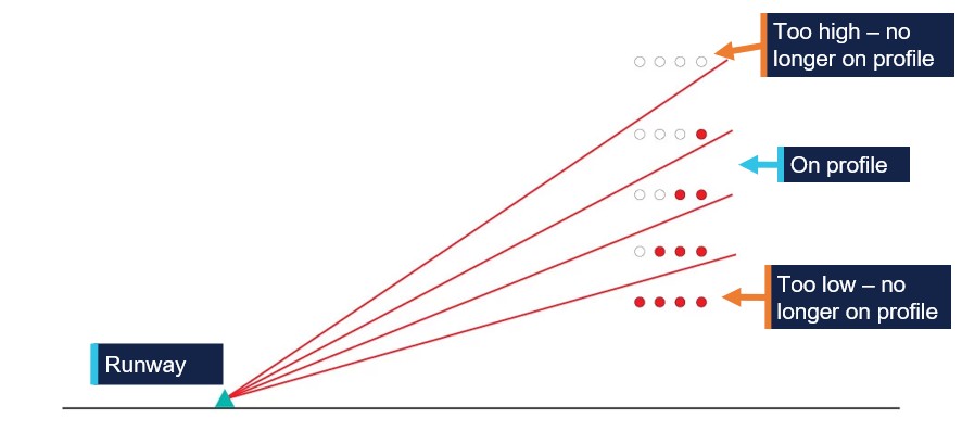Illustration showing the PAPI light indications that would be observed by the pilot, relative to different profiles flown.   