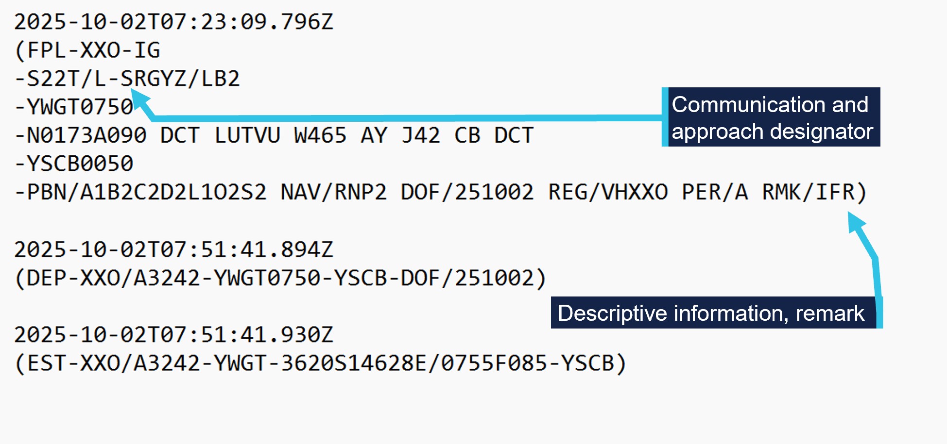 Flight notification generated by the pilot's flight plan and referred to by ATC. 
