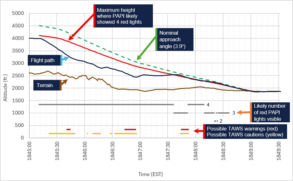 Illustration of final vertical flight path into Canberra Airport. 