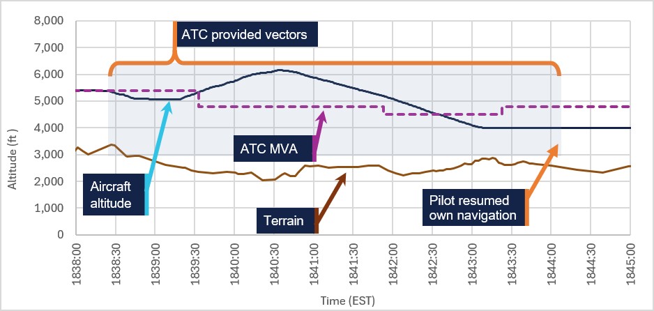Illustration of the vertical profile of the aircraft whilst being radar vectored by ATC.  