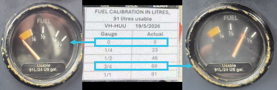 Photos of the fuel quantity indicator at empty and at 3/4 with the corresponding entries on the fuel calibration card highlighted.