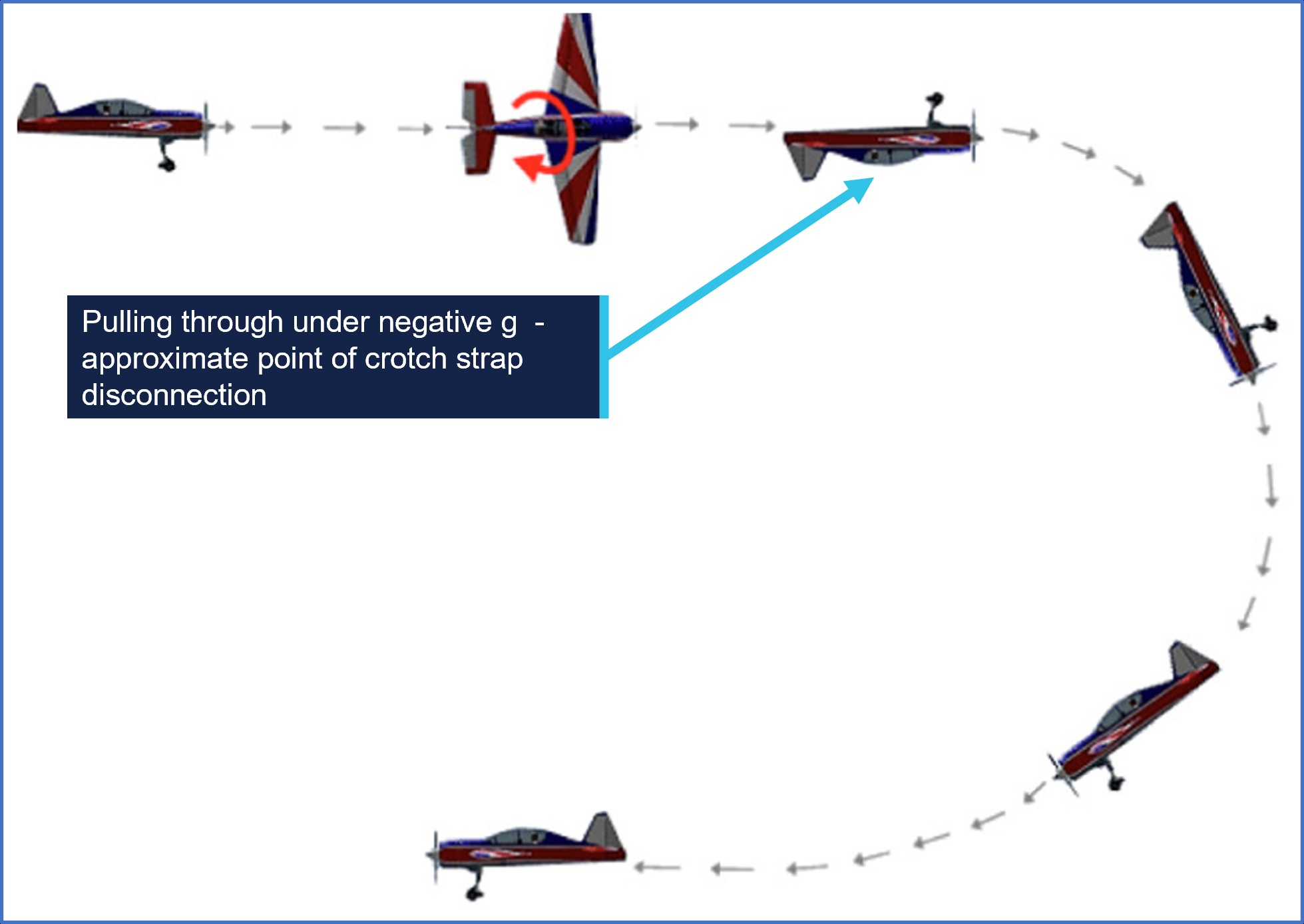 Image showing a Split S manoeuvre, with a label that points to where the aircraft would be pulling through negative G, which is also the approximate location of the anti-submarine strap disconnection.  