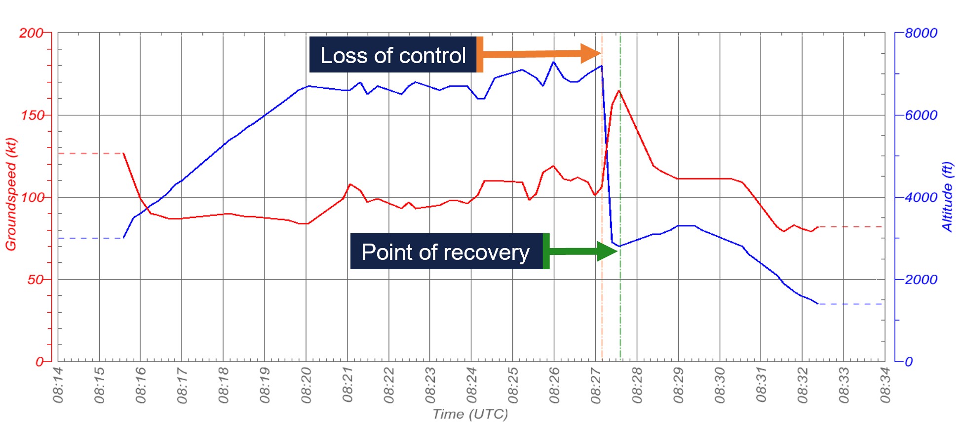 Graph detailing secondary surveillance radar data that illustrates the point where the aircraft experienced a loss of control and where the aircraft was recovered. 
