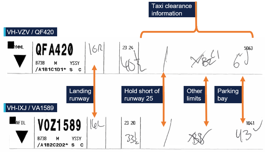 The flight progress strip for both arrivals. The taxi clearance information is annotated showing the hold short of runway 25 note for both aircraft.