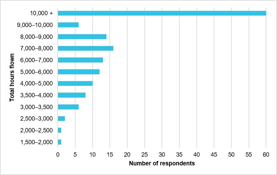 Figure 1: Total flying hours (N = 149)