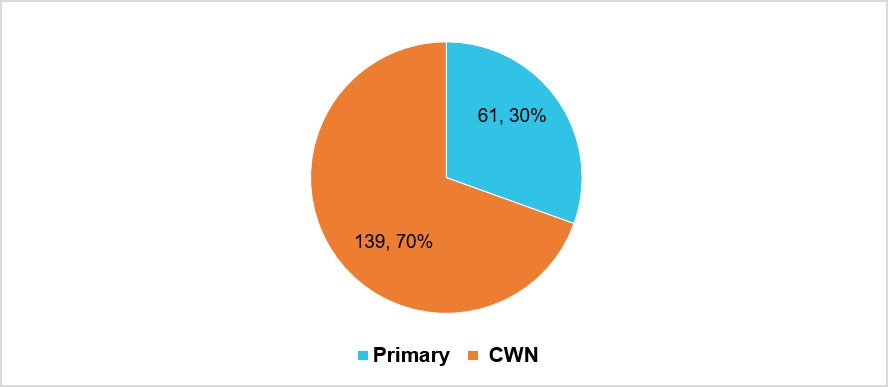 Figure 10: Aerial firefighting operators’ type of contract in ARENA, 2017–2022