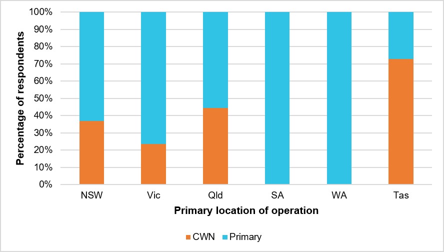 Figure 11: Percentage of respondents’ type of contract, by primary location of operation