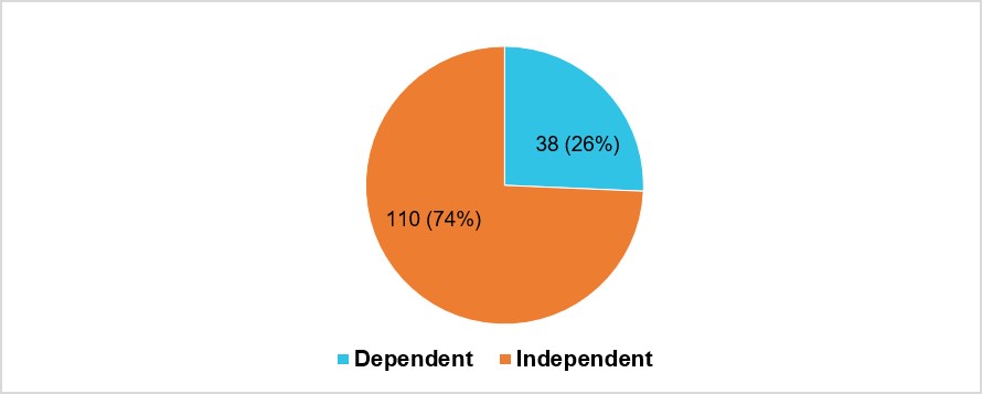 Figure 12: Respondents’ main rate of pay (N = 149)