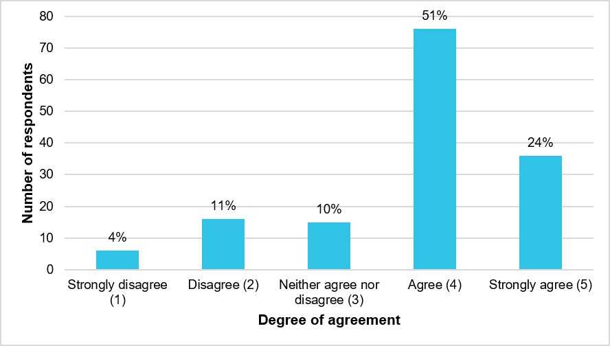 Figure 13: Respondents’ degree of agreement that task demands were realistic (N = 149)