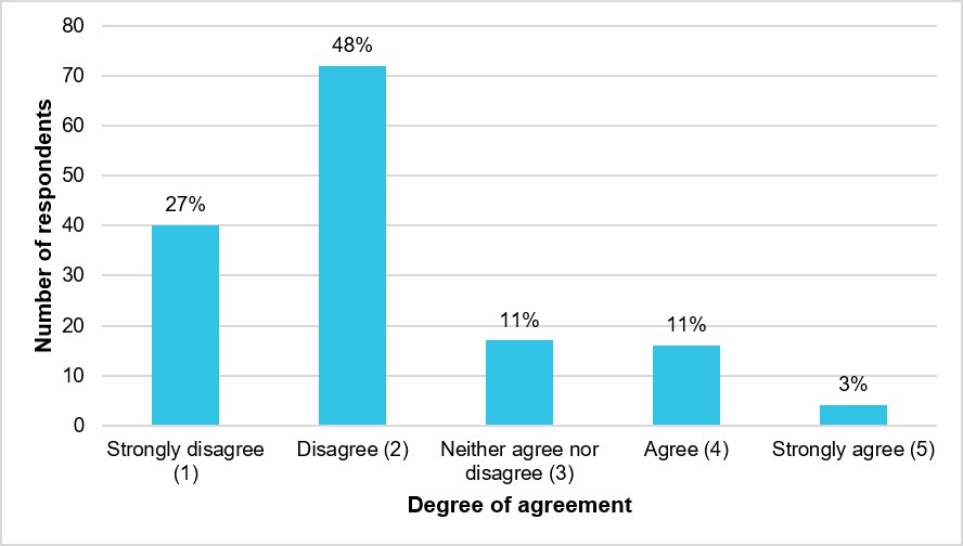 Figure 14: Respondents’ degree of agreement that they had felt a level of fatigue that affected their ability to operate safely (N = 149)