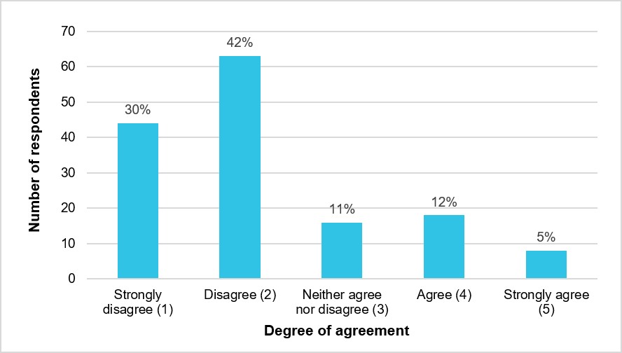 Figure 15: Respondents degree of agreement that they had been asked to complete safety sensitive tasks outside of a duty period (N = 149)