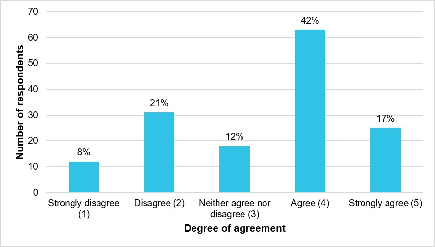 Figure 16: Respondents’ degree of agreement that pilots were encouraged to prioritise safety over task completion by external tasking agencies (N = 149)
