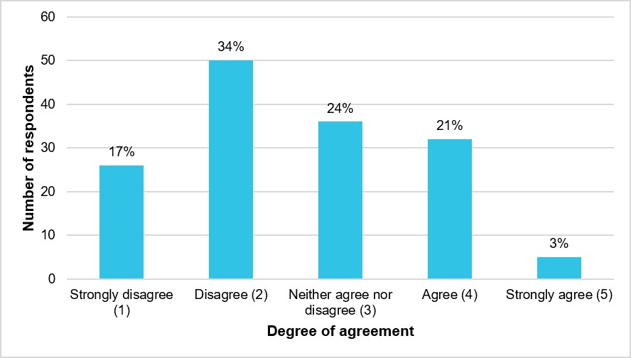 Figure 17: Respondents’ degree of agreement that decision makers directing aircraft had sufficient aviation training and experience (N = 149) 