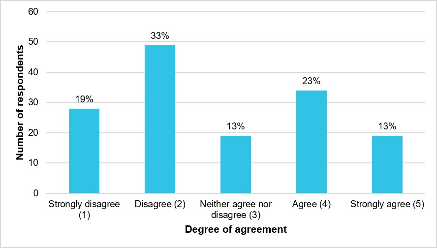 Figure 18: Respondents’ degree of agreement that they had felt external pressure to accept or complete a task in adverse operating conditions (N = 149)