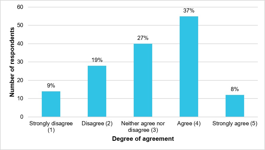 Figure 19: Respondents’ degree of agreement that there were adequate mechanisms in place to reduce the pressure experienced (N = 149)