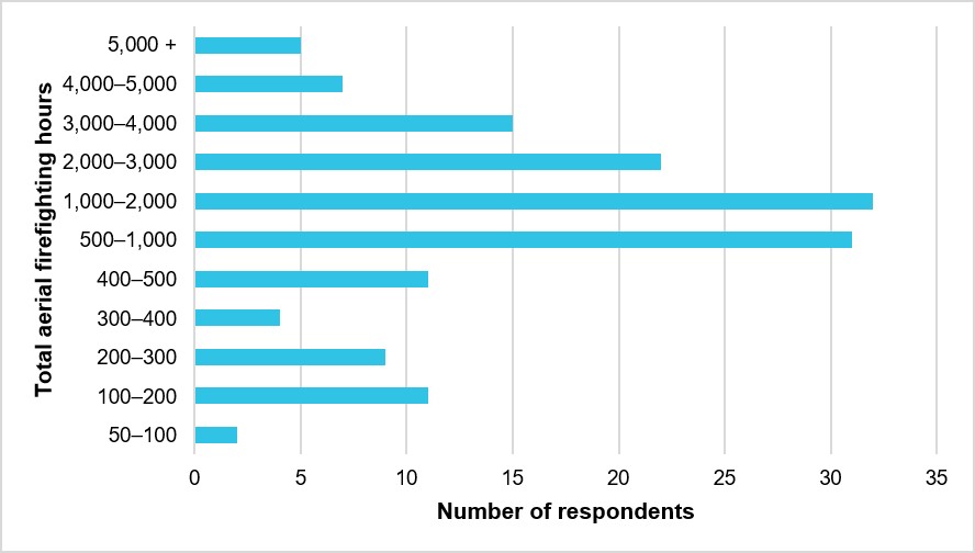 Figure 2: Total aerial firefighting experience (in hours) (N = 149)