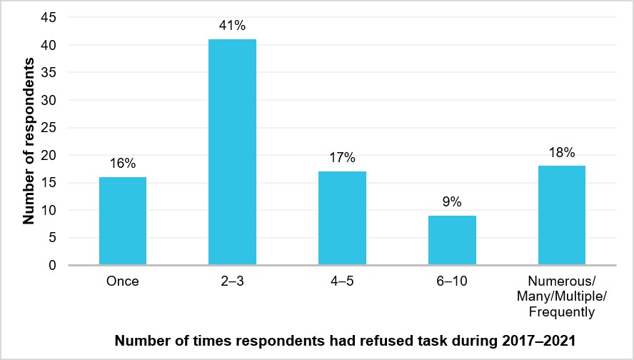 Figure 20: Number of times respondents had refused a task due to safety concerns between 2017 and 2022 (N = 101)