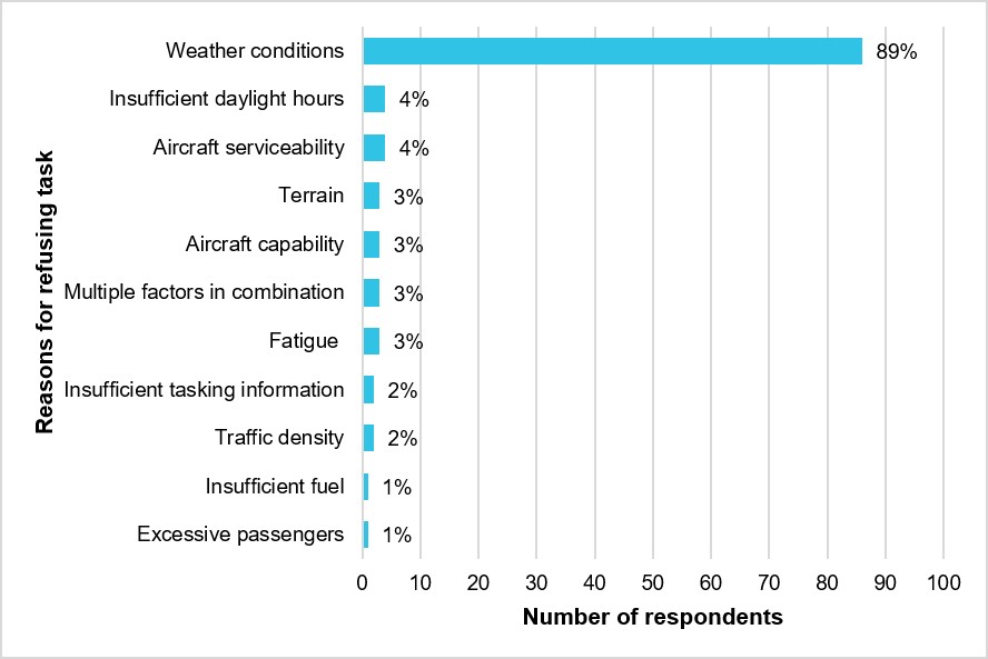 Figure 21: Reasons for refusing a task due to safety concerns and percentage of respondents who listed each reason (N = 97) 