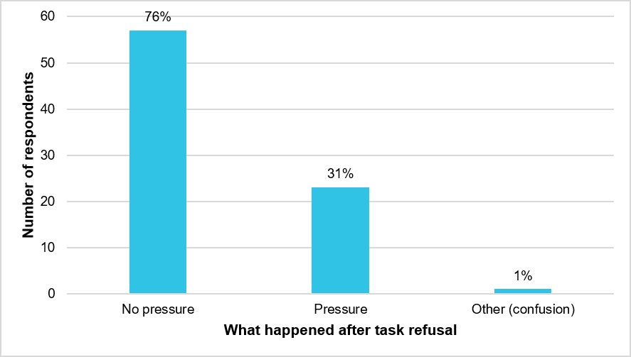 Figure 22: What happened after respondents refused a task due to safety concerns? (N = 75) 