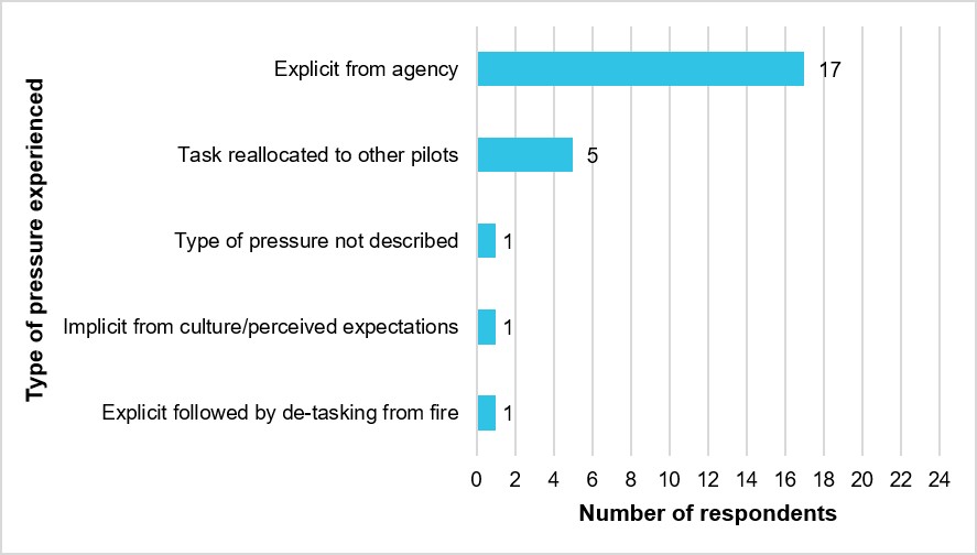 Figure 23: Type of pressure experienced by respondents after task refusal (n  = 22)