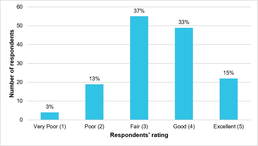 Figure 24: How well radio communication around the fireground was managed (N = 149) 