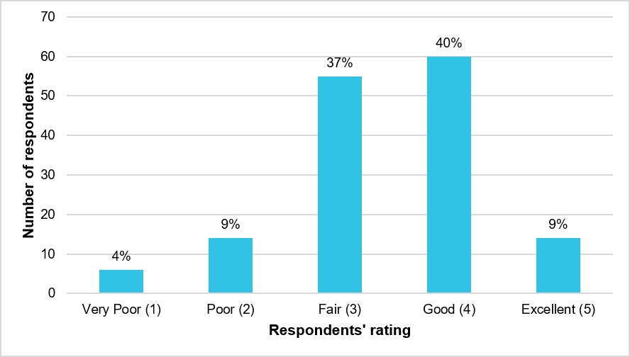 Figure 25: How well safety information about the task and fireground was communicated to pilots (N = 149)