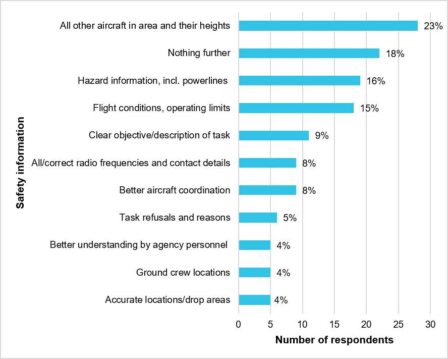 Figure 26: The top 10 most frequent responses (in addition to ‘nothing further’) for type of information about the task and fireground that respondents would have liked to see (N = 120) 