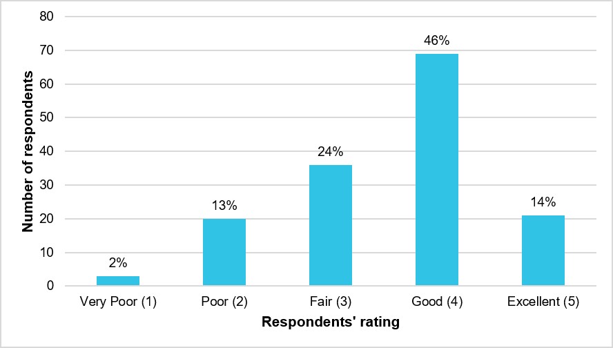 Figure 27: Respondents’ ratings of the overall quality of interactions between pilots and tasking agencies (N = 149)