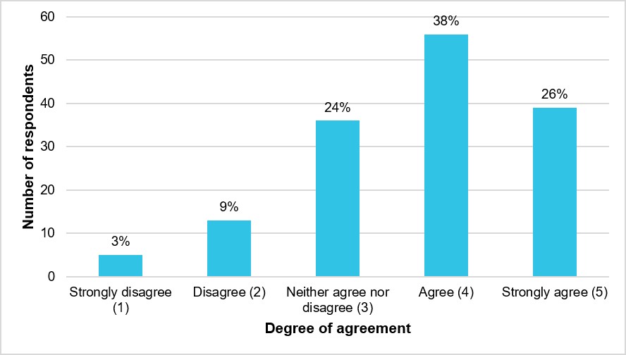 Figure 28: Respondents’ degree of agreement that flight following was timely and responses to missed ops-normal calls were prompt (N = 149)
