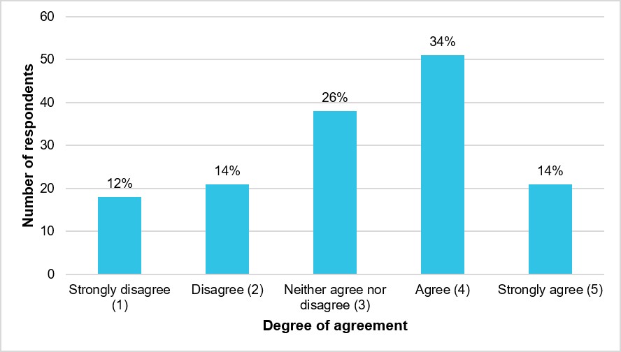 Figure 29: Respondents’ degree of agreement that there were opportunities to brief/debrief incidents or close calls with tasking agencies (N = 149)