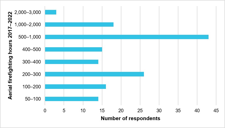 Figure 3: Aerial firefighting experience 2017–2022 (in hours) (N = 149)
