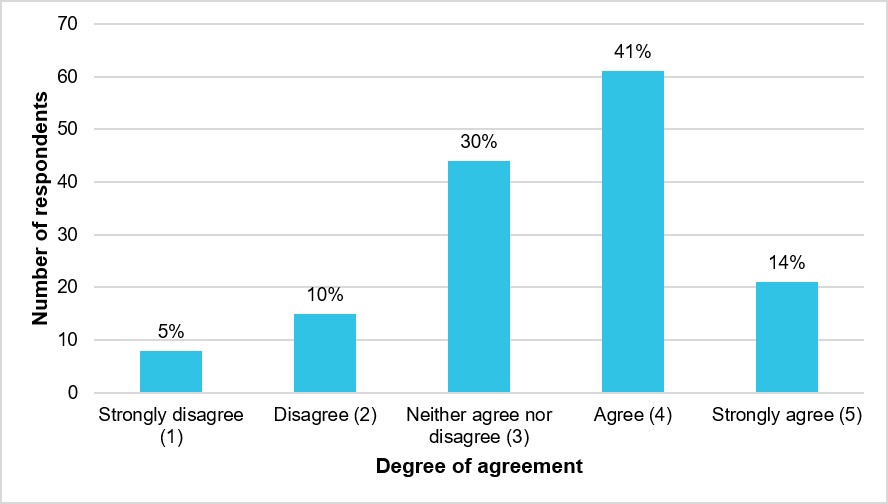 Figure 30: Respondents’ degree of agreement that pilots and agency personnel worked together to resolve safety issues on the fireground (N = 149)