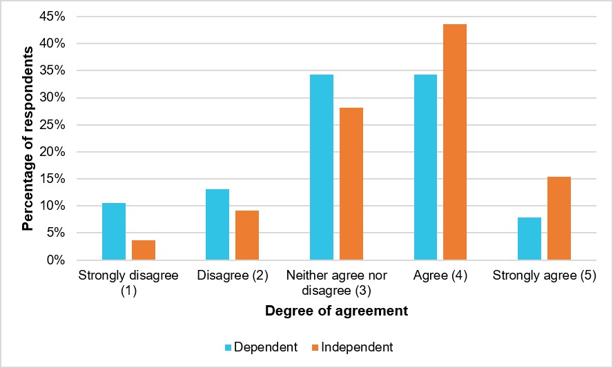Figure 31: Respondents’ degree of agreement that pilots and agency personnel worked together to resolve safety issues on the fireground, by main rate of pay